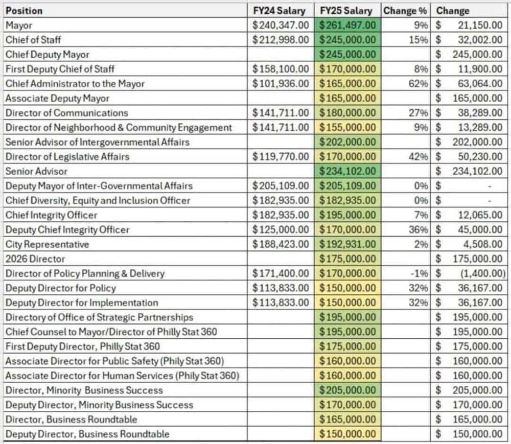 A spreadsheet showing the salaries and recent raises given to Philly’s mayor and members of her administration 