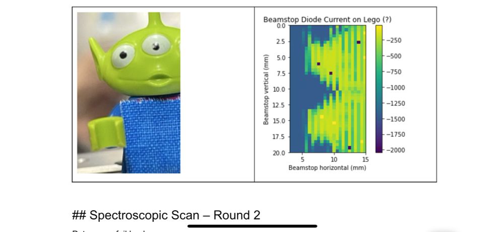 A picture of a Lego figure from toy story depicting a three-eyed alien, and a graph showing a profile acquired using x-Ray during x-ray commissioning 