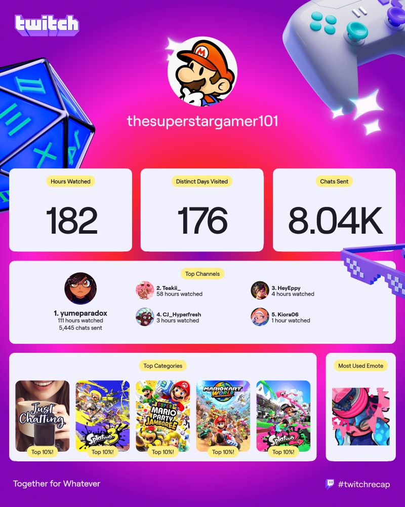 A screenshot of my Twitch recap for 2025. Yume takes 1st place for my most watched streamer with Teakii in 2nd, Eppy in 3rd, CJ Hyperfresh in 4th, and Kiora06 in 5th place.