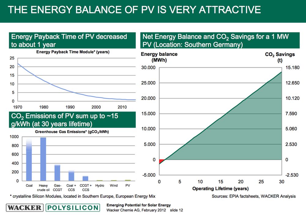 Graph from EMERGING POTENTIAL FOR SOLAR ENERGY
Wacker Chemie AG, February, 2012
https://www.wacker.com/cms/en-au/home/home.html