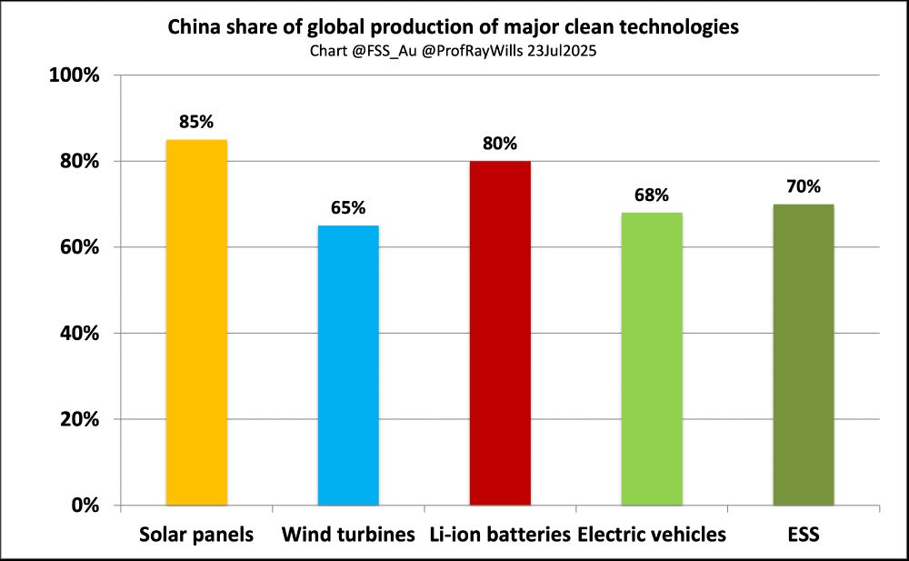 China share of global clean tech production by category 