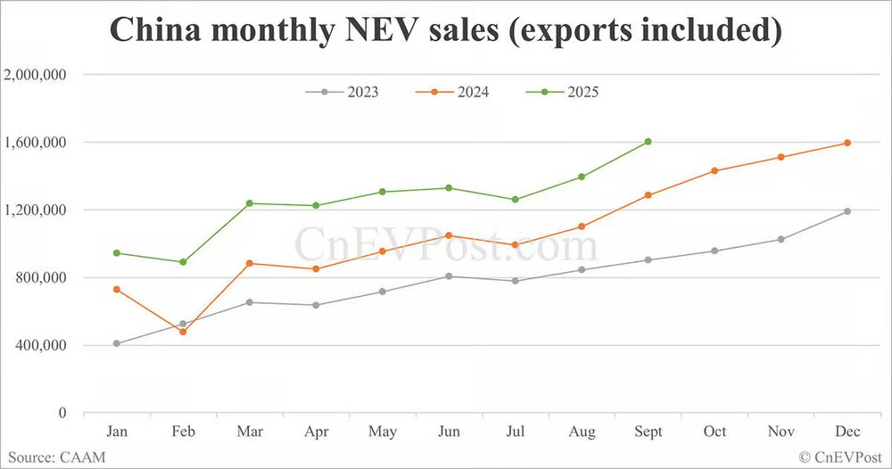 China's NEV sales reached 1,604,000 units, surpassing the previous record of 1,596,000 units set in December 2024