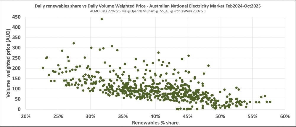 The latest slide data - as renewable energy penetration increases (as it does on a weekly basis - then new data adds
Renewables gen >47% share associated with lowest VWP (VWP<$100)
When renewables penetration >53%, generation cost is < $65