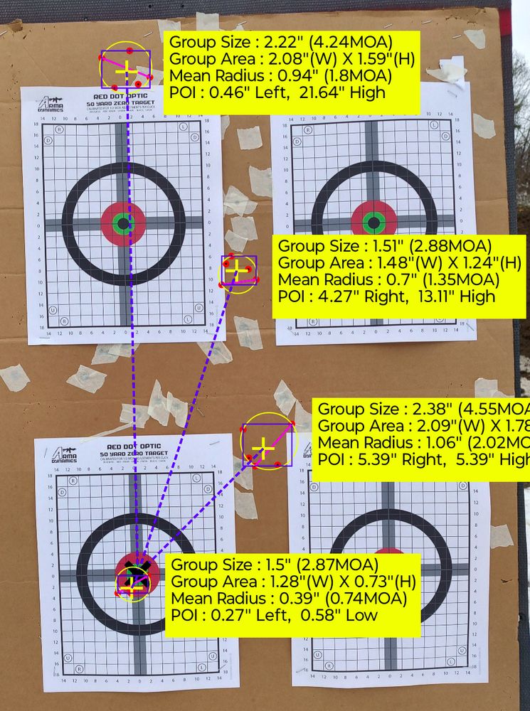 The image is of a target board with four sighting targets. The "X" designating the point of aim is in the center of the lower left target. The first shot grouping of five rounds is above the upper left target. The group size is labeled as 2.22 inches and 21.64 inches high. After shooting this group I turned the adjustments many many "clicks" to bring it down but, even then, did not bright it down enough. The second group is lower and to the right but still near the upper left target rather than the intended lower left point of aim, 1.51" group size, 12.11" high and 4.27" right. The third group is lower still but still off the intended target paper. Group size 2.38", 5.39" high, 5.39" right. Finally, the last group is very close to the point of aim. Only 0.58" left and 0.27" low. The group size is a nice and tight 1.5". Shooting off of sandbags, I should be able to do this all the time. 
#firearms #shootingsports #bullpup #sarb15