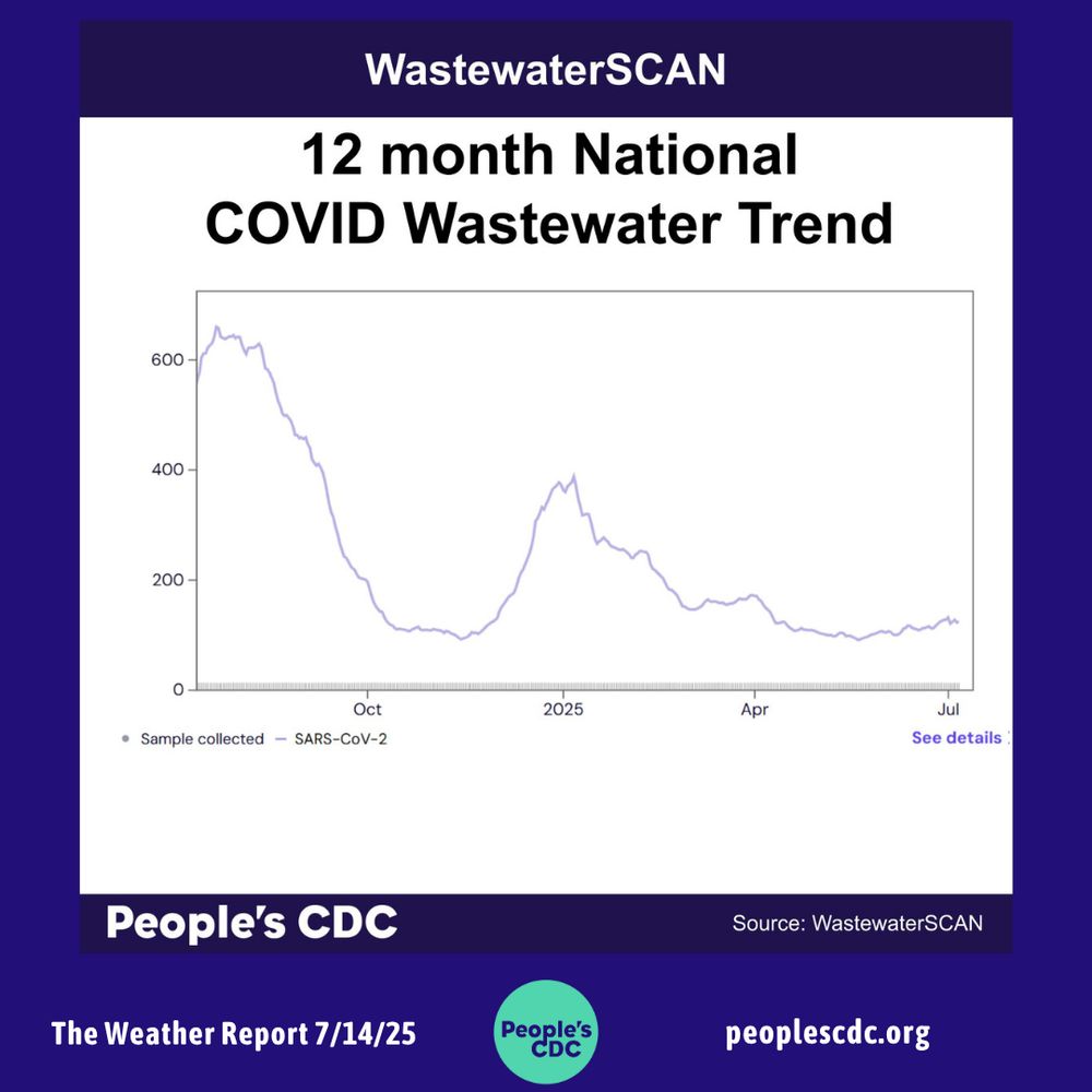 A line graph with the title, “12 month National COVID Wastewater Trend". 

A header in deep blue reads "WastewaterSCAN".
The Y axis is COVID concentration levels from 0 to over 600. The X axis is months from Fall of 2024 through July 2025. The line graph peaks in 2024 summer months to levels above 600, gradually dropping to Fall of 2024 levels below 200, with an upward trend to 400 levels in winter 2024/2025. There is a slow downward trend again to levels of around 100 in the Spring of 2025. Levels seem to slightly but steadily trend upward to the last data point in July. Text at the bottom reads “People’s CDC. Source: WaterwatersSCAN."

Bottom frame reads: "The Weather Report 7/14/25, peoplescdc.org" along with the “People’s CDC” logo in teal.
