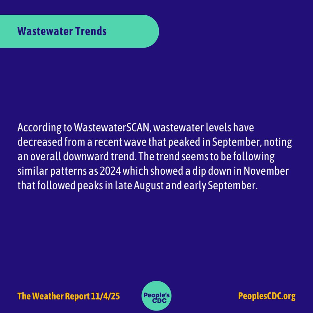 Header: "Wastewater Trends". 

Body text: "According to WastewaterSCAN, wastewater levels have decreased from a recent wave that peaked in September, noting an overall downward trend. The trend seems to be following similar patterns as 2024 which showed a dip down in November that followed peaks in late August and early September." 

Footer: "The Weather Report 11/4/25, peoplescdc.org" along with the “People’s CDC” logo in teal.