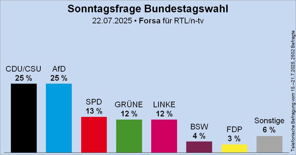 25% cdu
25% fckafd