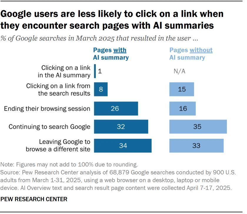 Google users are less likely to click on a link when they encounter search pages with AI summaries

