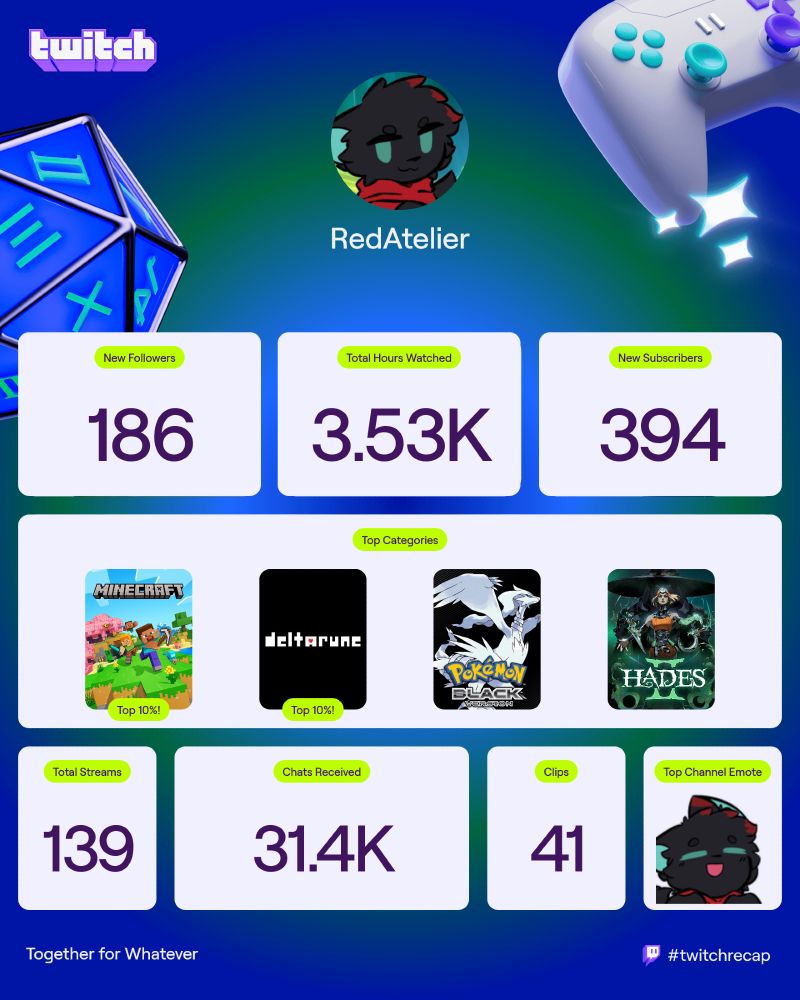 RedAtelier Twitch Recap:
New Followers: 186
Total Hours Watched: 3.53K
New Subscribers: 394
Top Categories: Minecraft, Deltarune, Pokemon Black, and Hades 2
Total Streams: 139
Chats Recieved: 31.4K
Clips: 41
Top Channel Emote: AtelierMelt