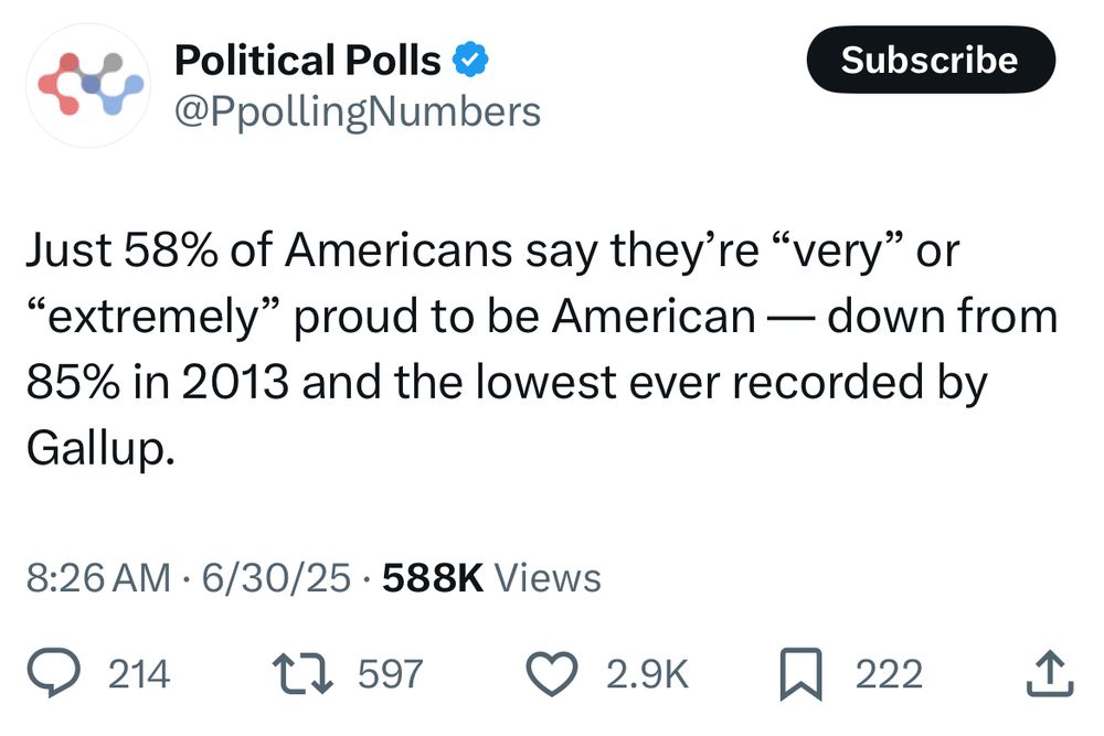 Tweet from politics polls: “Just 58% of Americans say they’re “very” or “extremely” proud to be American — down from 85% in 2013 and the lowest ever recorded by Gallup.”