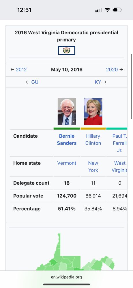 screen shot of 2016 West Virginia Democratic Primary Results. May 10, 2016. Bernie Sanders: 51.41% popular vote: 124,000 Hillary Clinton: 35.84% popular vote: 86,914. 