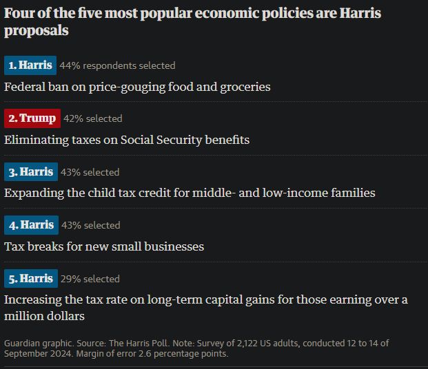a Blind polling chart