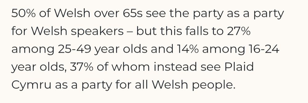 50% of Welsh over 65s see the party as a party for Welsh speakers – but this falls to 27% among 25-49 year olds and 14% among 16-24 year olds, 37% of whom instead see Plaid Cymru as a party for all Welsh people.
