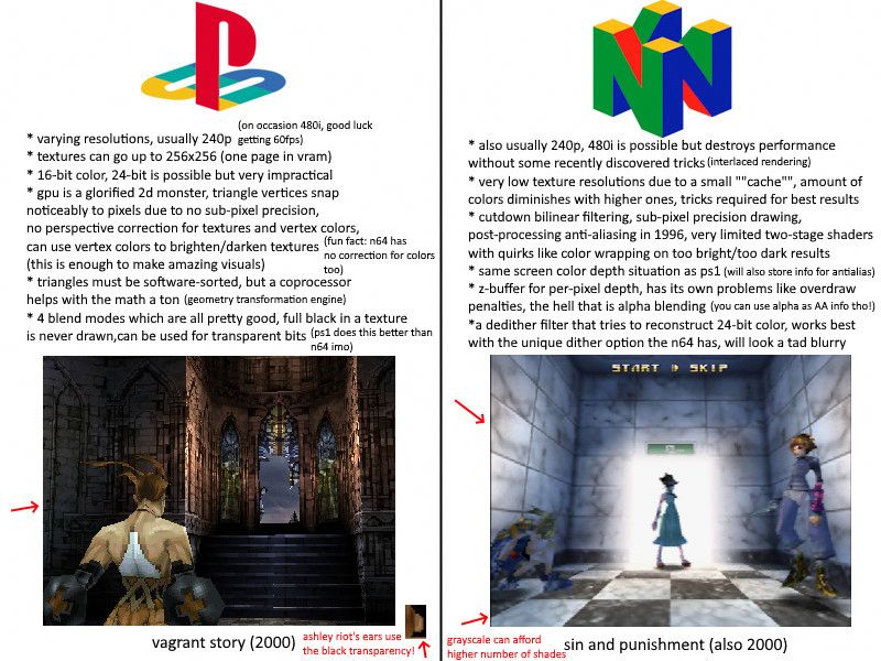 PSX:
- Varying resolutions, usually 240p (on occasion 480p, good luck getting 60 fps)
- textures can go up to 256x256 (one page in vram)
- 16-bit color, 24-bit is possible but very impractical
- gpu is glorified 2d monster, triangle vertices snap noticeably to pixels due to no sub-pixel precision, no perspective correction for textures and vertex colors (fun fact, n64 has no correction for colors too)
- can use vertex colors to brighten/darken textures
-triangles must be software-sorted, but coprocessor helps with math a ton (geometry transformation engine)
- 4 blend modes which are all pretty good, full black in a texture is never drawn, can be used for transparent bits (ps1 does this better than n46 imo

(screenshot of Vagrant Story showing how Ashley Riot's ears use the black transparency)

N64:
-Also usually 240p, 480i is possible but destroys performance without some recently discovered tricks (interlaced rendering)
-very low texture resolution due to a small "cache", amount of colors diminishes with higher ones, tricks required for best results
- cutdown bilinear filtering, sub-pixel precision drawing, post processing anti aliasing in 1996, very limited two-stage shaders with quirks like color wrapping on too bright/too dark results
- same screen color depth as ps1 (will also store info for anti alias)
-z buffer for per pixel depth, has own problems like overdraw penalties, the hell that is alpha blending (you can us alpha as AA info tho!)
-a dedither filter that tries to reconstruct 24 bit color, works best with the unique dithering option the n64 has, will look a tad blurry

(screenshot of Sin and Punishment noting greyscale can afford higher number of shades)