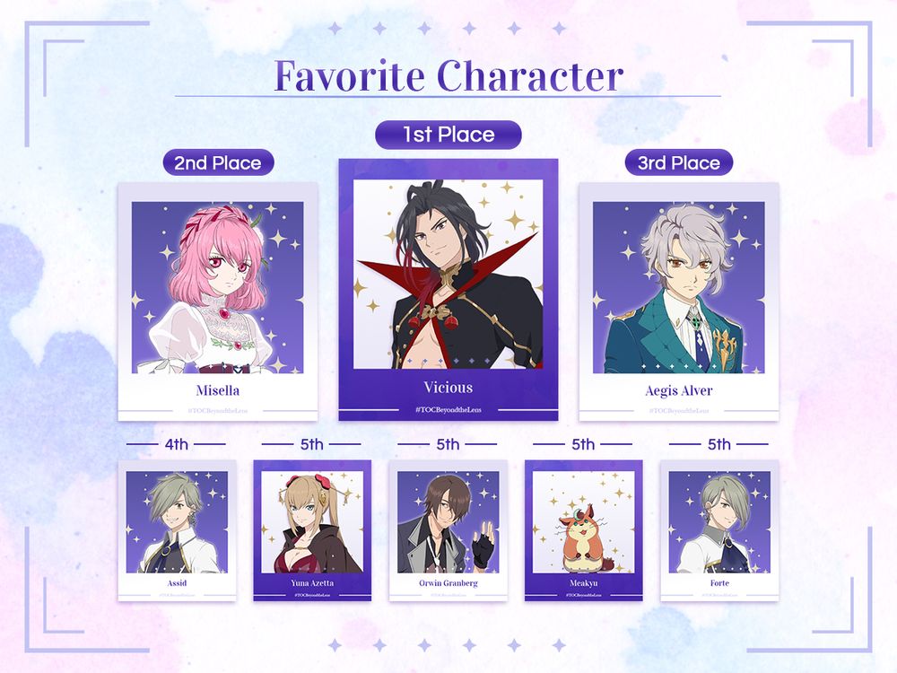 Tales of Crestoria Unofficial Poll Results
Favorite Character Poll Summary

1st Vicious
2nd Misella
3rd Aegis Alver
4th Assid
5th Yuna Azetta, Orwin Granberg, Meakyu, Forte

Thank you everyone for participating!