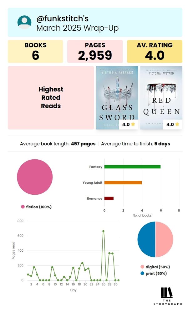 Story graph march wrap up. Read 6 books. 2900 pages. Nothing but fiction. 