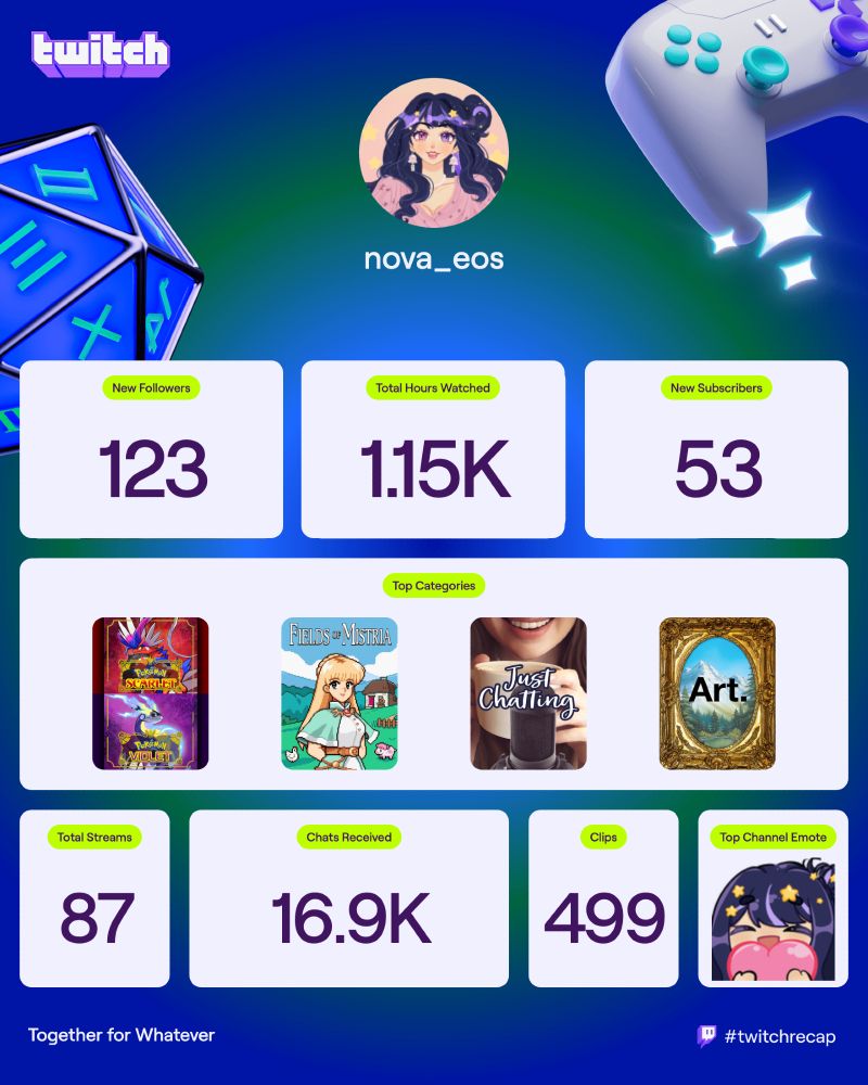The Twitch Recap graphic for VTuber Nova Eos. On a background of blue and green, a Dungeons and Dragons die can be seen to the top left while a white controller can be seen to the top right. Nova's profile picture sits in the top center. The stats, showcased left-to-right, top-down, for Nova are as follows:
New Followers: 123
Total Hours Watched: 1.15K
New Subscribers: 53
Top Categories: Pokemon Scarlet/Violet, Fields of Mistria, Just Chatting, & Art
Total Streams: 87
Chats Received: 16.9K
Clips: 499
Top Channel Emote: Nova Heart