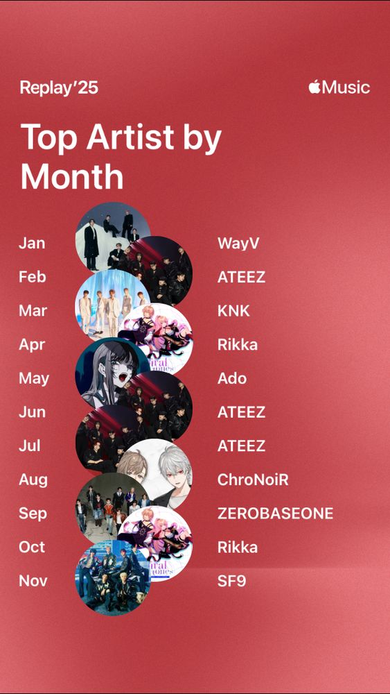 VTuber Nova Eos's Apple Music Replay for the year 2025, focusing on top artist by month until November. The months and artists listed are as follows:
1. January and WayV
2. February and ATEEZ
3. March and KNK
4. April and Rikka
5. May and Ado
6. June and ATEEZ
7. July and ATEEZ
8. August and ChroNoiR
9. September and ZEROBASEONE
10. October and Rikka
11. November and SF9
