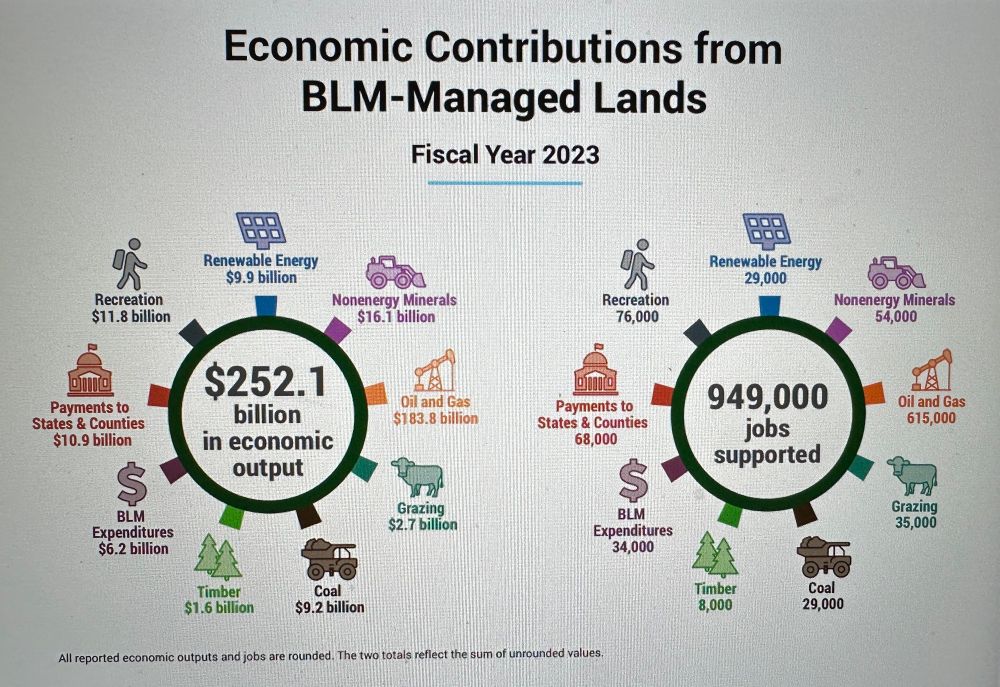 Graphic showing breakdown of economic output and jobs supported by BLM-Managed lands. 
$252.1 Billion in economic output. 
949,000 Kobe supported. 