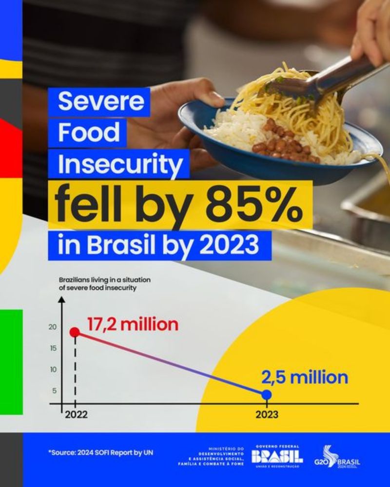 G20 Brasil on Instagram: "Brasil has resumed fighting hunger and is winning! In 2023, severe food insecurity among Brazilians fell by 85% compared to 2022. The percentage represents a drop from 17.2 m...