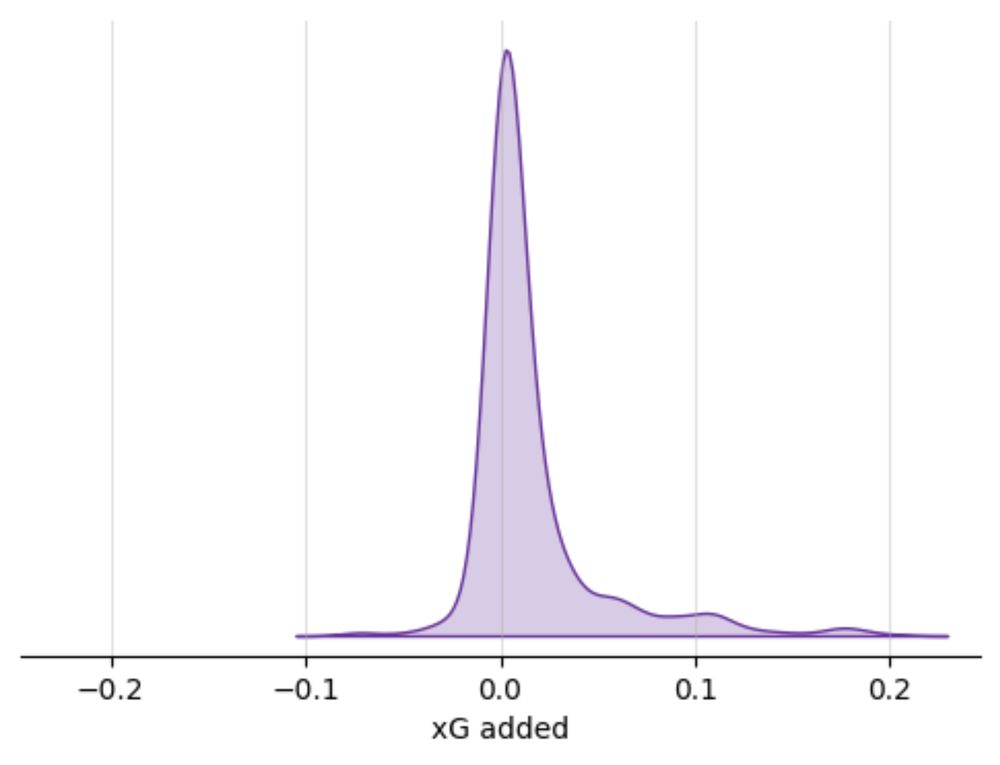 Estimating the Value of Pre-shot Movement