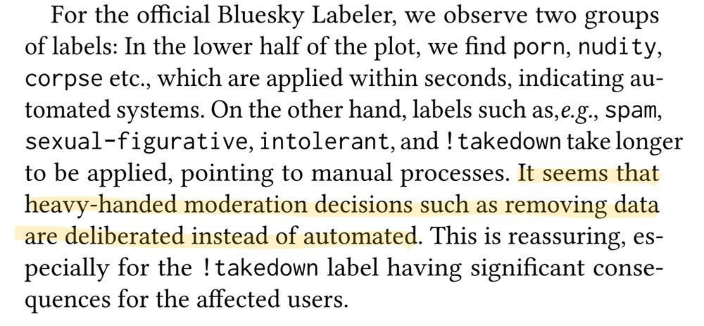 For the official Bluesky Labeler, we observe two groups of labels: In the lower half of the plot, we find porn, nudity, corpse etc., which are applied within seconds, indicating automated systems. On the other hand, labels such as, e.g., spam, sexual-figurative, intolerant, and !takedown take longer to be applied, pointing to manual processes. ...

It seems that heavy-handed moderation decisions such as removing data are deliberated instead of automated. This is reassuring, especially for the !takedown label having significant consequences for the affected users.