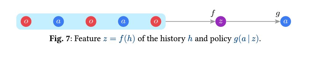 Figure showing the history h being compressed into a feature z = f(h) for then being passed to a policy g(a | z).