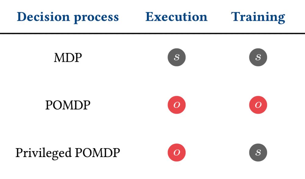 Table showing that the MDP assumes full state observability both during training and execution and that the POMDP assumes partial state observability both during training and execution, while the privileged POMDP assumes full state observability during training but partial state observability during execution.