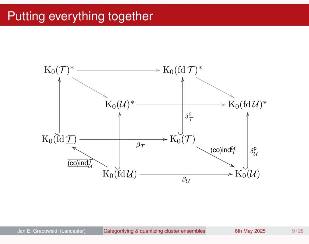 Image extracted from talk slides, showing relationships between Grothendieck groups of cluster-tilting subcategories of a cluster category and those of their representation theory.