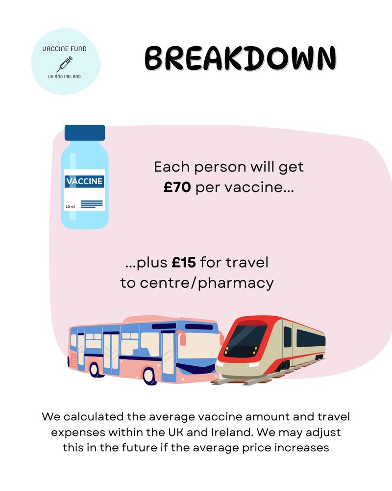 On the top of the image, similar to the previous slide, is a mini sized logo of the Vaccine fund UK and Ireland.

On the right of the logo is the title Question in black letters.

In the middle of the image is am icon of a vaccine vial in blue. To the right of this vial icon is the following written in black letters: Each person will ger £70 per vaccine plus £15 for travel to centre/pharmacy.
Below the letters are icons of a red train and a blue and pink bus. All of this is framed in a transparent red squishy circle.

On the bottom of the image reads the following in Black letters: We calculated the average vaccine amount and travel expenses within the UK and Ireland. We may adjust this in the future if the average price increases.