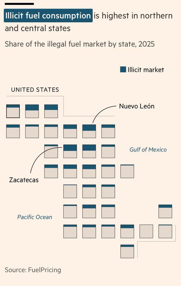 Chart of Mexican geographic regions as boxes, arranged such that each is a mini-chart showing the proportion of fuel consumption sourced from the black market.