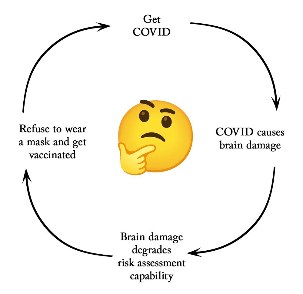 Thinking face emoji surrounded by a circle of four arrows denoting a positive feedback loop with the steps: “Get COVID” ->  “COVID causes brain damage” -> “ Brain damage degrades risk assessment capability “ -> “Refuse to wear a mask and get vaccinated” ->
