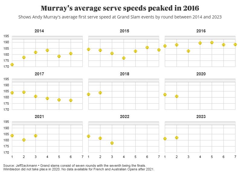 Shows grid of charts. Each grid shows Andy Murray's average first serve speed at Grand Slams broken down by round, where the seventh round is the finals while the first is the round of 128. 
