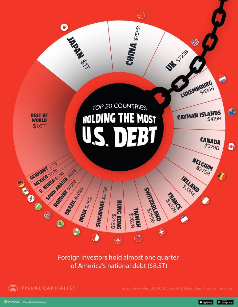 Mainland China only directly controls $758Billion of the roughly 8.5T US Debt in foreign hands (~25% of the 34T total), but as with many of these other countries much of that debt is held by residents of that country (this data simply indicates in which countries the accounts that own the bonds are based) and not necessarily the state.  Hong Kong is counted as a separate territory in this chart (it technically is supposed to have a separate government), if you add the debt owned by Chinese residents or entities and Hong Kong residents or entities then the total debt (1.03T) puts it just ahead of, or on par with that controlled by Japanese residents or entities.   Far more of the US Debt is owned by entities in countries which have been traditional US allies (according to this data out of the top 20 countries, only China/Hong Kong would be considered adversarial nations - holding only around 12.5% of foreign held debt, which is <3.02% of the Total US Debt)

Source :

https://ticdata.treasury.gov/resource-center/data-chart-center/tic/Documents/slt_table5.html