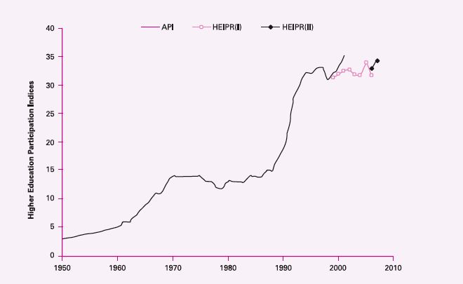 A line graph showing rates of higher education participation in the UK, 1950-2010. It starts off low, climbs until 1970, then approximately plateaus around 15% until about 1990 - at which point it very quickly rises over a few years to 35%