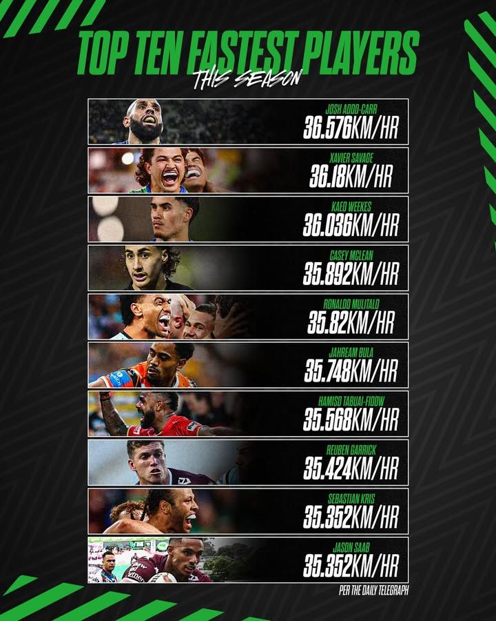 Who are backing in a 100m sprint? 🤔 #NRL #RugbyLeague
