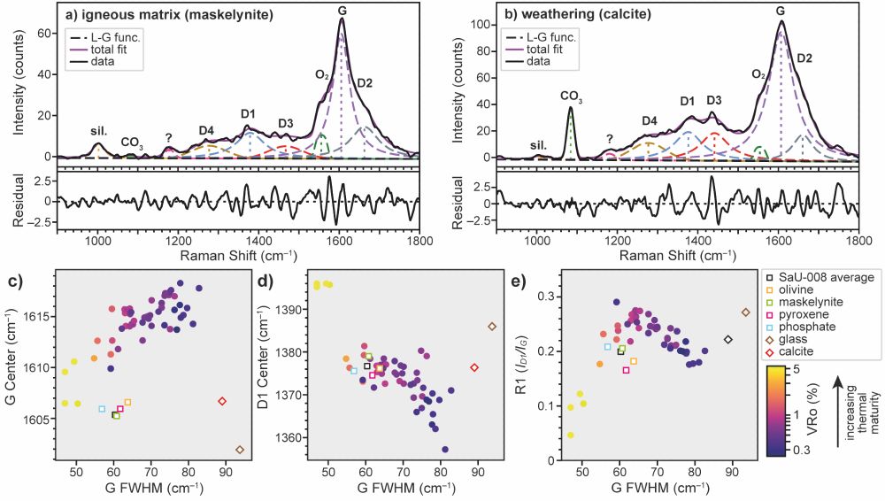 Scientific figure plotting the Raman spectrum of two regions of the meteorite, the igneous maskelynite and the weathered calcite. The Raman peaks tell us what minerals are present, namely silicate and carbonate, but also tell us about organic composition. The weathered material has a broader G band and a stronger D band, consistent with less mature organic material, most likely terrestrial continuation rather than original material from Mars.
