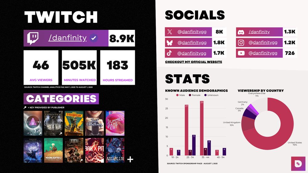 Page Two of Danfinity's Media Kit:

Show stats for last three months of Twitch streams, games he's played on stream and audience information across other socials.
