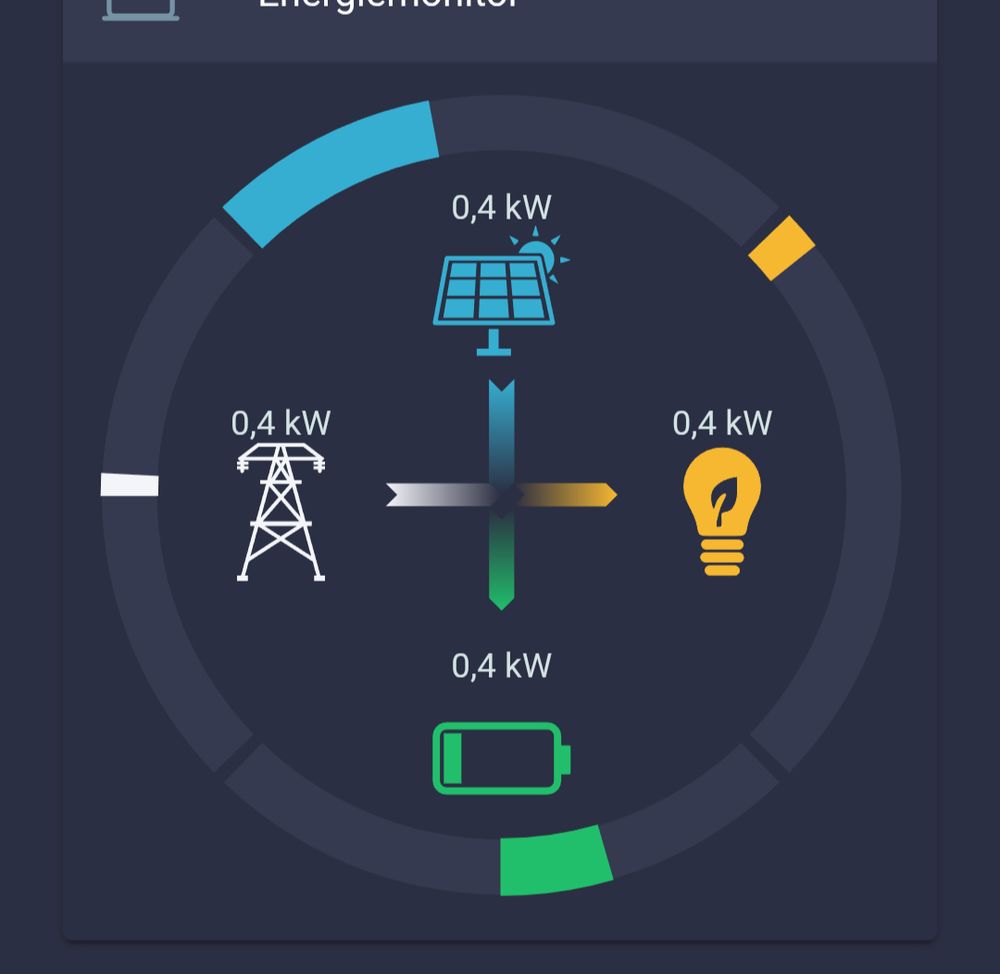 Man sieht ein Ringdiagramm mit Verbrauch, Speicher, Solarpanel Produktion und Netzstrom. Verbrauch und Produktion sind bei 0,4!!! 