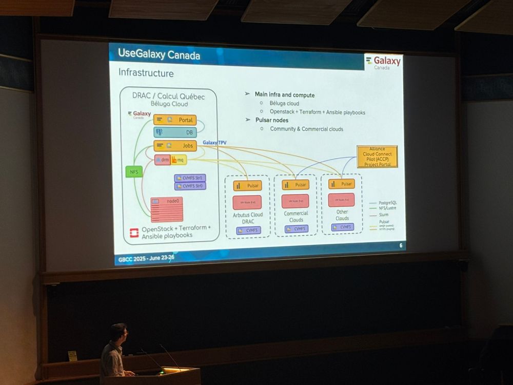 Pierre-Étienne Jacques' slide showing the UseGalaxy.ca infrastructure