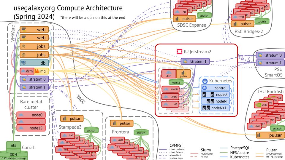 UseGalaxy.org compute architecture diagram