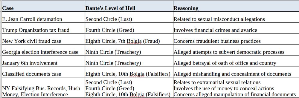 Mapping of Donald Trump's old criminal and civil cases to the various levels of hell per Dante