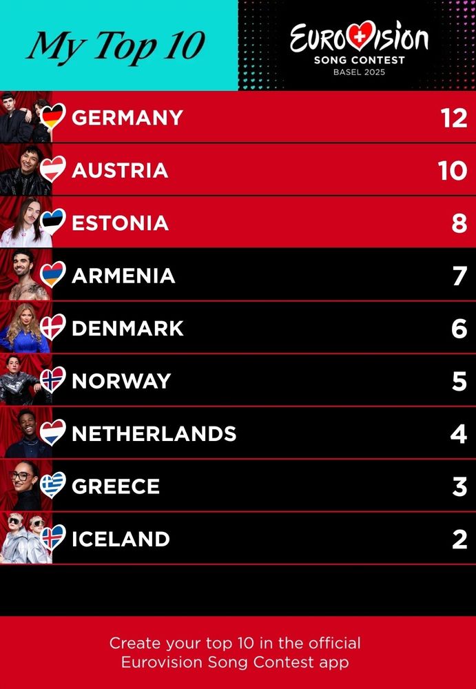 Meine Top 9: Deutschland,  Österreich,  Estland, Armenien, Dänemark,  Norwegen,  Niederlande,  Griechenland   Island 