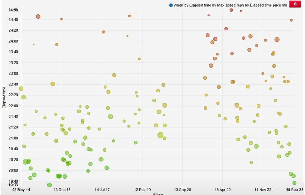 A graphic of every parkrun I've ever done, showing elapsed time