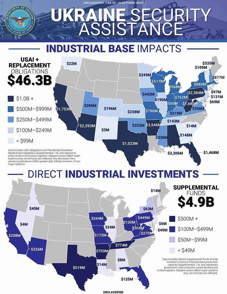 Charts from US Dept of Defense showing Ukraine Security Assistance Industrial Base Impacts and Direct Industrial Investments in the continental united states as a result of USAI & Replacement Obligations totaling $46.3B and Supplemental Funds of $4.9B are spent and invested within the United States Itself. The graphs are broken down to show each state's share of income from supporting Ukraine in Biden's plans.