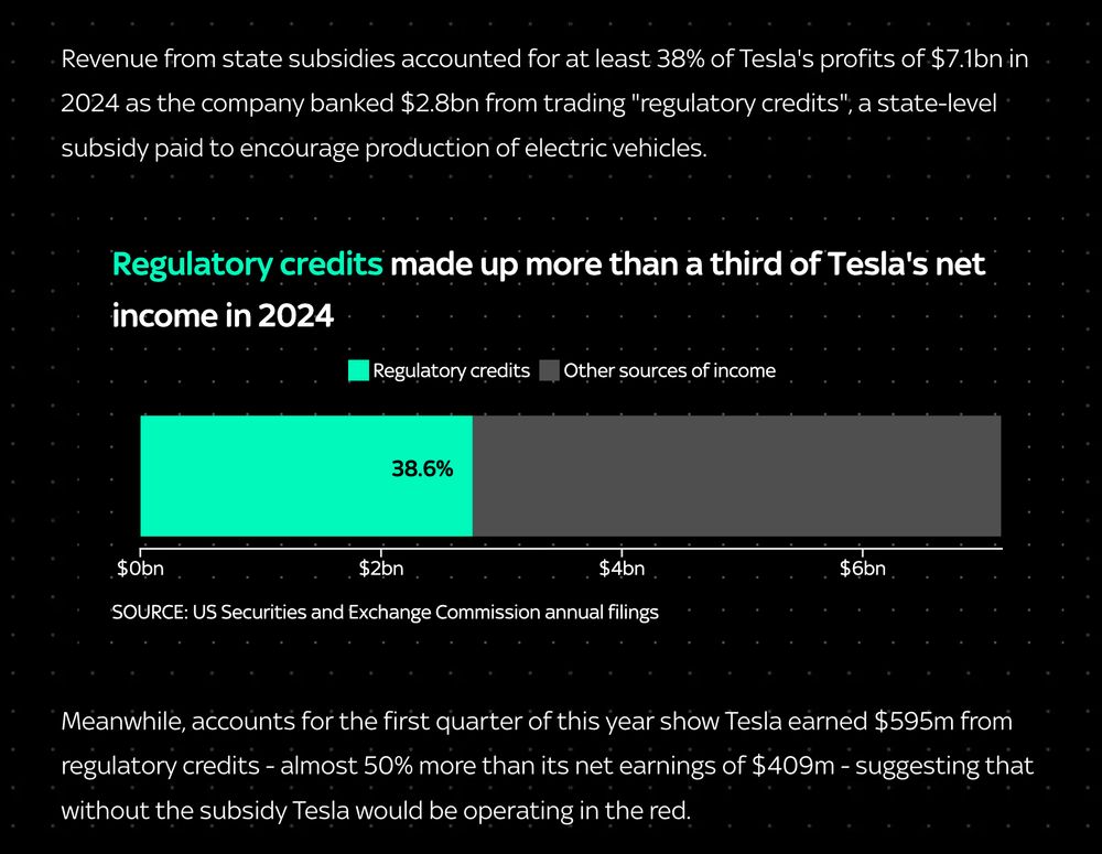 Screenshot from Sky News article reads: Subsidies have been central to Tesla's rise from upstart manufacturer to the world's largest electric vehicle (EV) producer in less than 20 years. But analysis by Sky News' Data & Forensics team reveals the president's cuts could leave a significant gap in its future earnings, raising questions about its business model and market valuation. 

Revenue from state subsidies accounted for at least 38% of Tesla's profits of $7.1bn in 2024 as the company banked $2.8bn from trading "regulatory credits", a state-level subsidy paid to encourage production of electric vehicles.

Meanwhile, accounts for the first quarter of this year show Tesla earned $595m from regulatory credits - almost 50% more than its net earnings of $409m - suggesting that without the subsidy Tesla would be operating in the red.