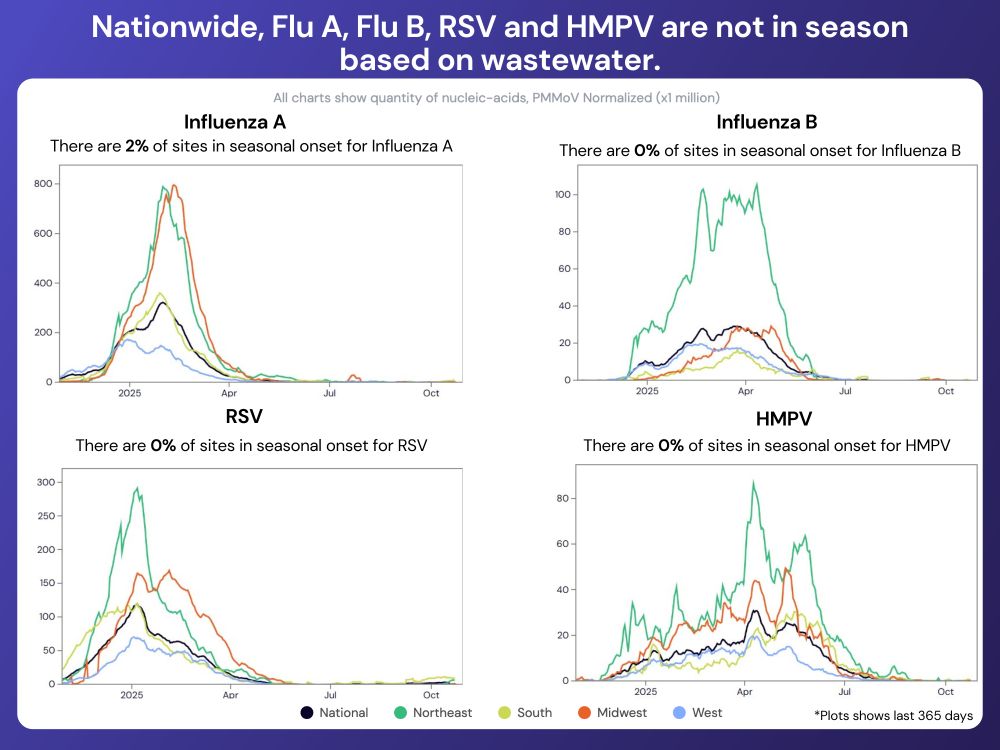 Seasonal respiratory pathogens: Line graphs showing concentrations of the four main seasonal respiratory pathogens (Influenza A, Influenza B, RSV, and HMPV) over the past year nationally and for four regions. Most currently have concentrations near 0. The line for RSV has very recently risen above 0, especially in the South.
