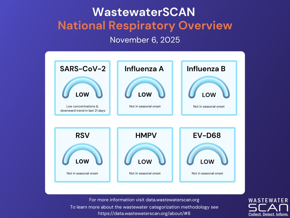 Respiratory weekly update: Dials showing that SARS-CoV-2 is in the low category, and all seasonal pathogens (Influenza A, Influenza B, RSV, HMPV, and EV-D68) are in the low category and not in seasonal onset. 