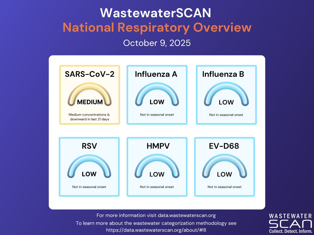 Respiratory weekly update: Dials showing that all seasonal pathogens (Influenza A, Influenza B, RSV, HMPV, and EV-D68) except SARS-CoV-2 are in the low category and not in seasonal onset. SARS-CoV-2 is in the medium category.
