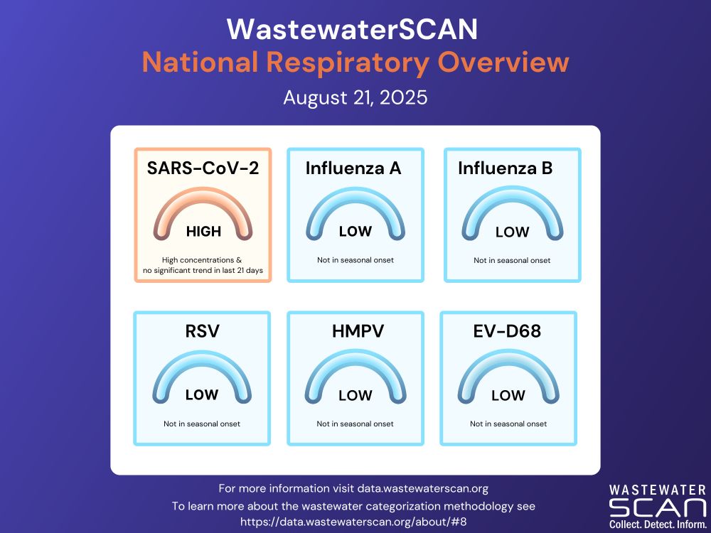 Respiratory weekly update: Dials showing that all seasonal pathogens (Influenza A, Influenza B, RSV, HMPV, and EV-D68) except SARS-CoV-2 are in the low category and not in seasonal onset. SARS-CoV-2 is in the high category. 